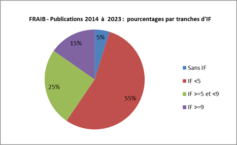 Camembert publications année 2023