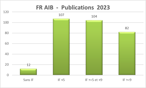 graphe publications 2023