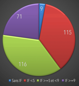 FRAIB  -  Publications  2014  à  2022 :  répartition par facteur d'impact de revues scientifiques en valeurs absolues