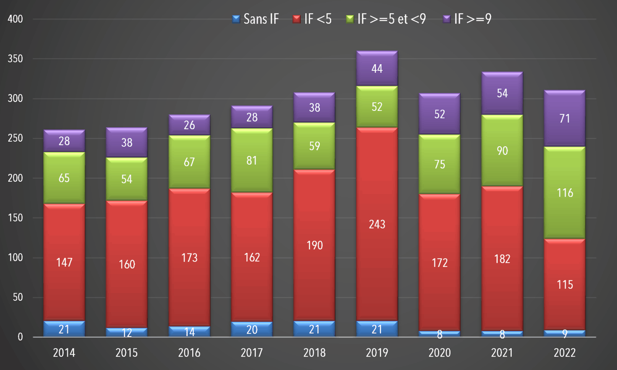 FR AIB  -  Nombre de publications  2014  à  2022 classées par tranches de facteur d'impact  des revues scientifiques